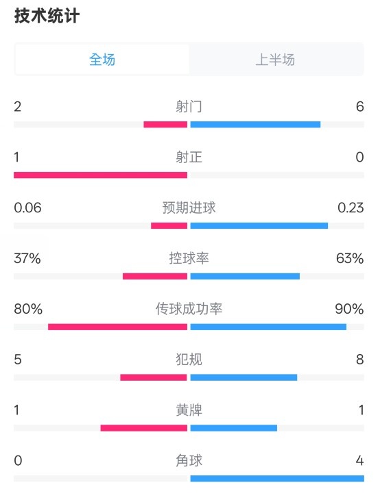 森林半場0-0阿森納數(shù)據(jù)：射門2-6，射正1-0，控球率37%-63%