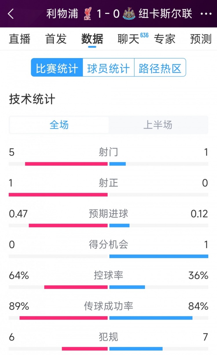 利物浦vs紐卡半場(chǎng)數(shù)據(jù)：射門(mén)5-1，射正1-0，得分機(jī)會(huì)0-1