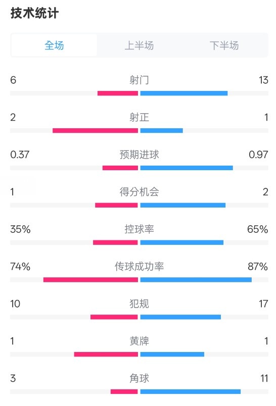 森林0-0阿森納全場(chǎng)數(shù)據(jù)：射門6-13，射正2-1，控球率35%-65%