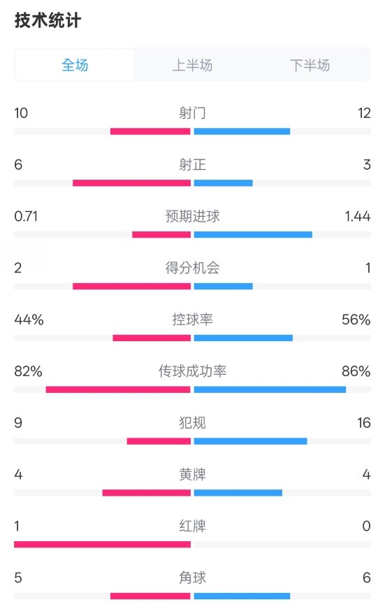 曼聯(lián)3-2伊鎮(zhèn)數(shù)據(jù)：射門10-12，射正6-3，控球率44%-56%，紅牌1-0
