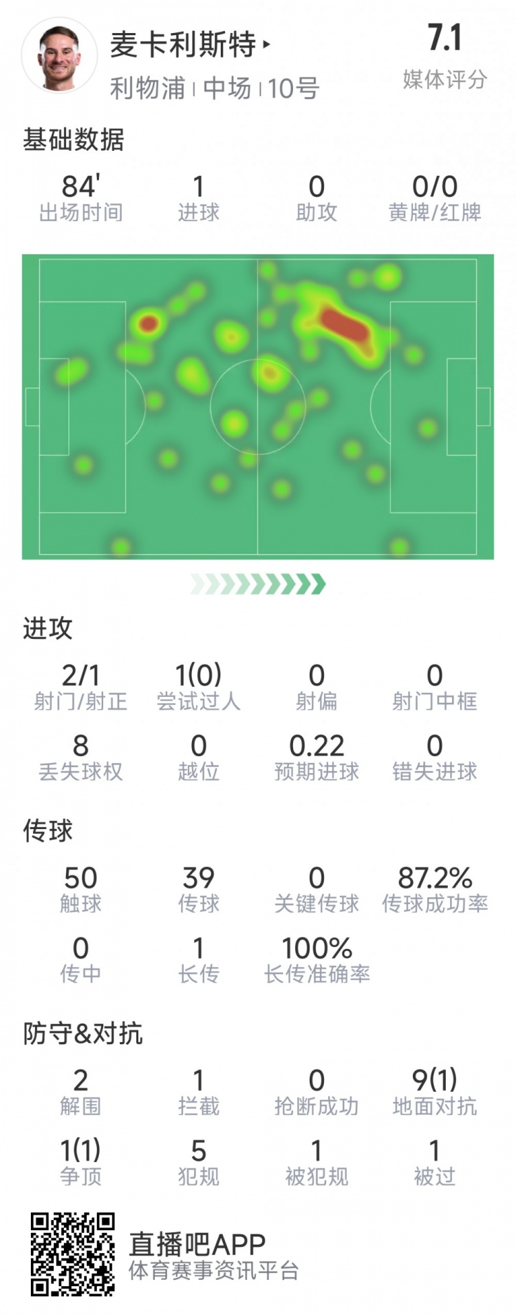 麥卡利斯特本場數(shù)據(jù)：1粒進(jìn)球，2射1正，2次解圍