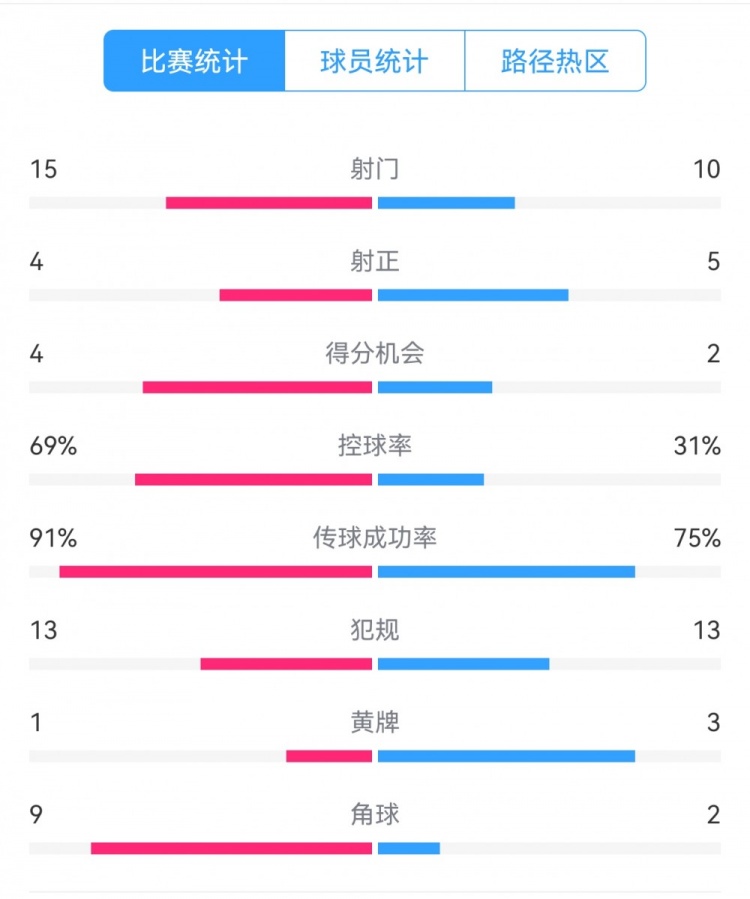 點(diǎn)球告負(fù)！尤文恩波利數(shù)據(jù)：射門15-10，射正4-5，得分機(jī)會(huì)4-2
