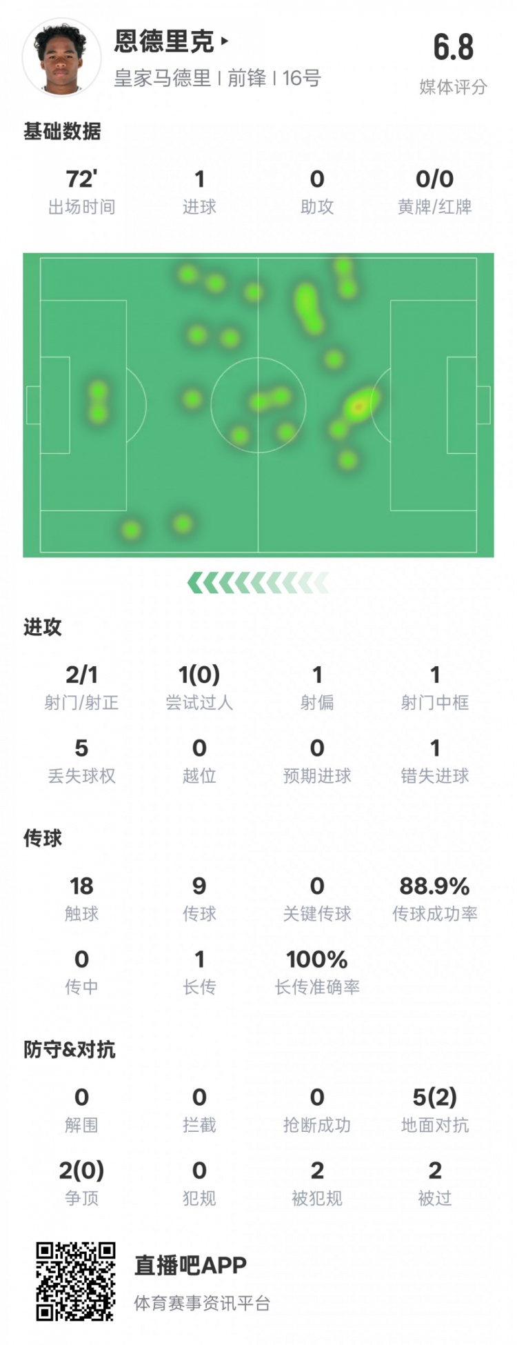 恩德里克本場(chǎng)數(shù)據(jù)：1進(jìn)球1中框1錯(cuò)失進(jìn)球機(jī)會(huì)，評(píng)分6.8