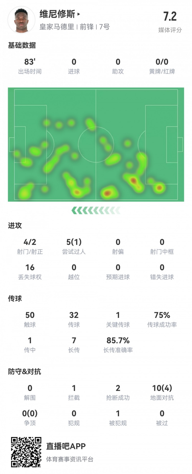 維尼修斯數據：4射2正1過人，1次關鍵傳球，6次成功長傳，評分7.2