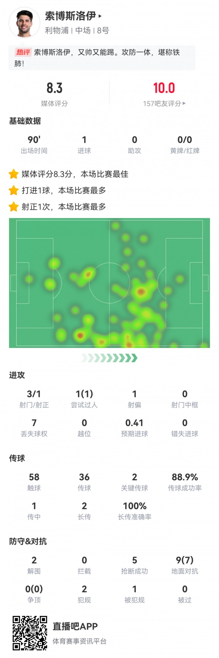 全場最佳！索博數據：3射1正1進球，2次關鍵傳球，5搶斷，評分8.3