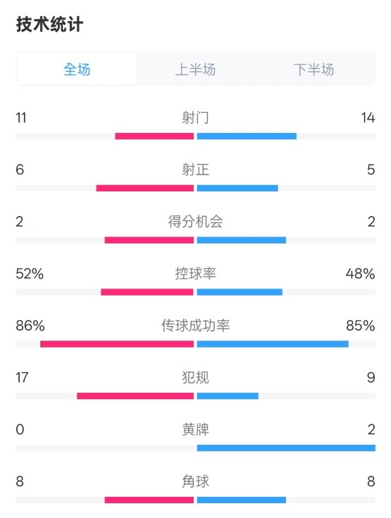 皇社0-1皇馬數據：射門11-14，射正6-5，控球率52%-48%，犯規(guī)17-9