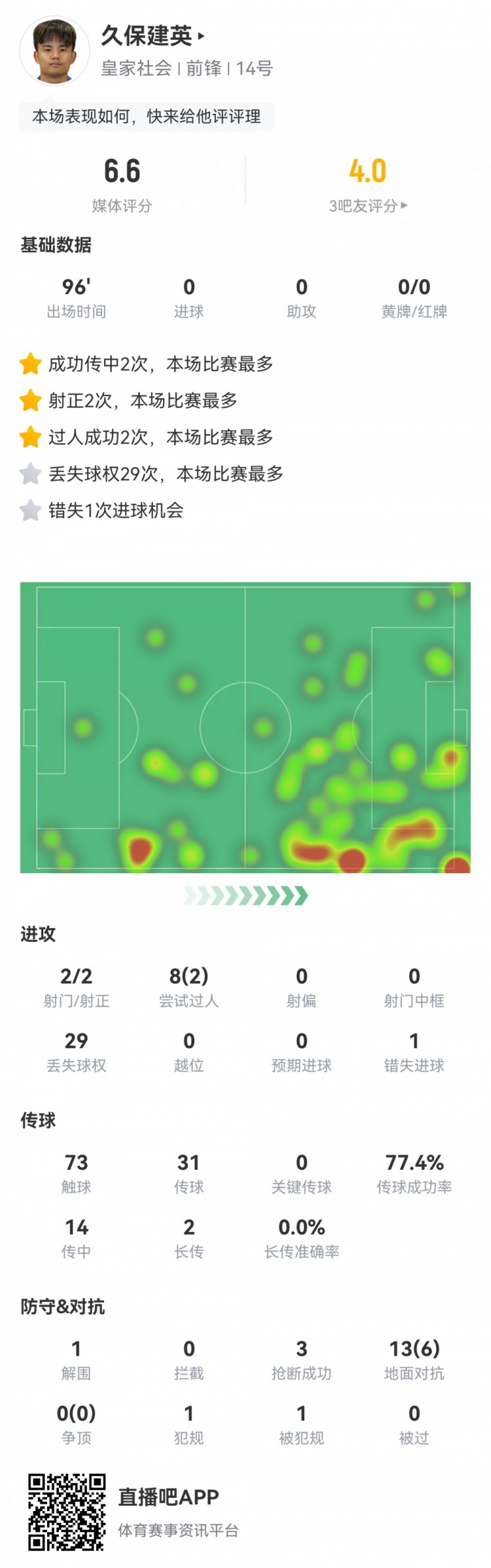 久保建英數據：2射2正，1次錯失進球，29次丟失球權，評分僅6.6