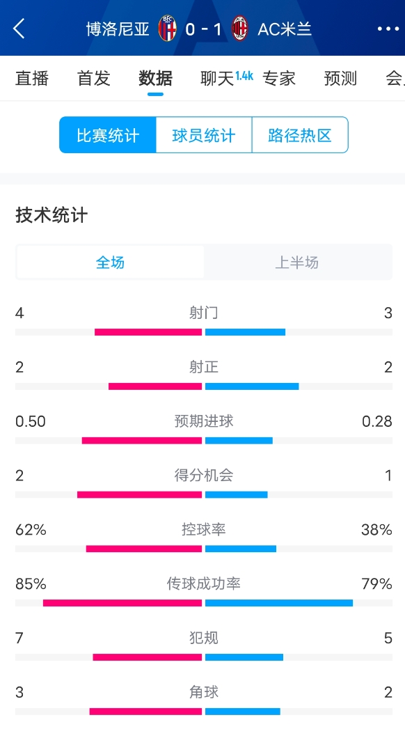 米蘭vs博洛尼亞半場(chǎng)數(shù)據(jù)：米蘭多項(xiàng)數(shù)據(jù)落后，射門(mén)3-4，射正2-2