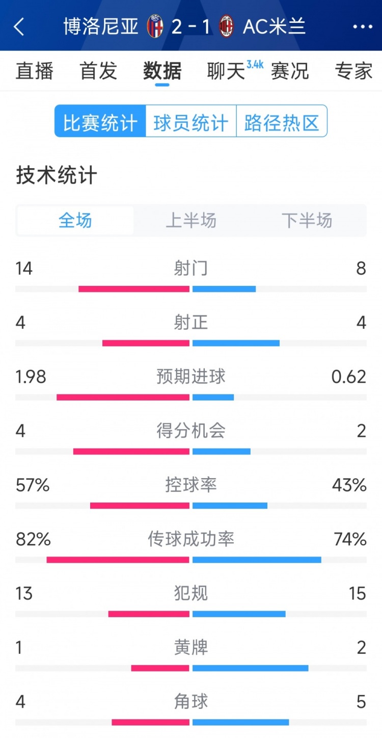 AC米蘭1-2博洛尼亞全場(chǎng)數(shù)據(jù)：射門8-14，射正4-4，得分機(jī)會(huì)2-4