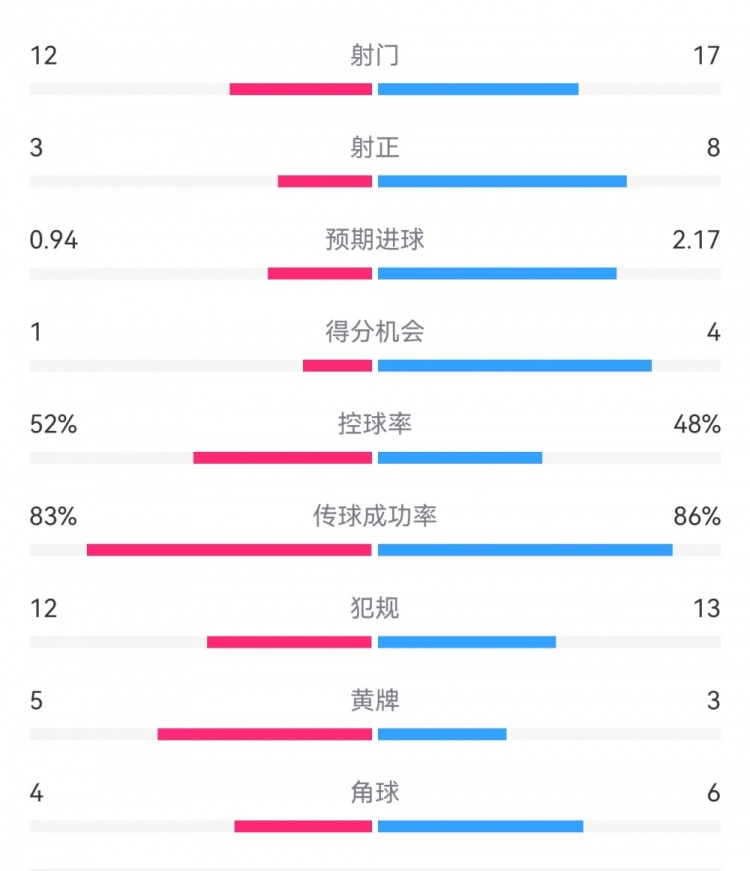 拜仁3-1斯圖加特?cái)?shù)據(jù)：射門17-13，射正8-3，得分機(jī)會(huì)4-1