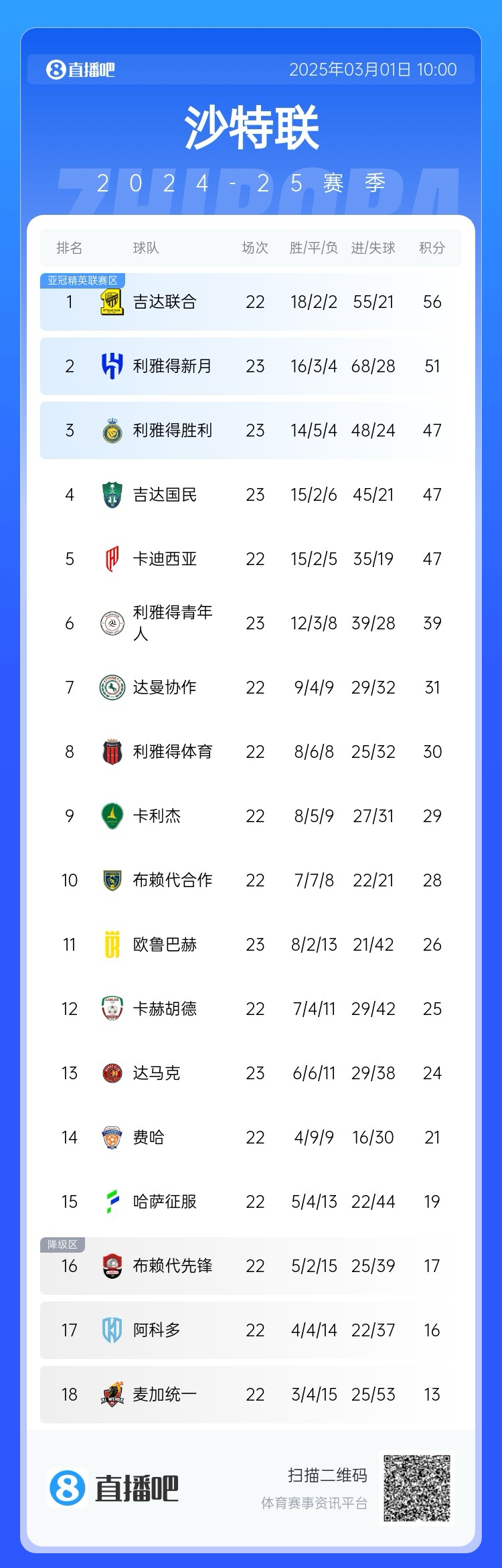 二人轉(zhuǎn)？沙特聯(lián)近5年冠軍新月4座聯(lián)合1座，今年聯(lián)合大概率再奪冠