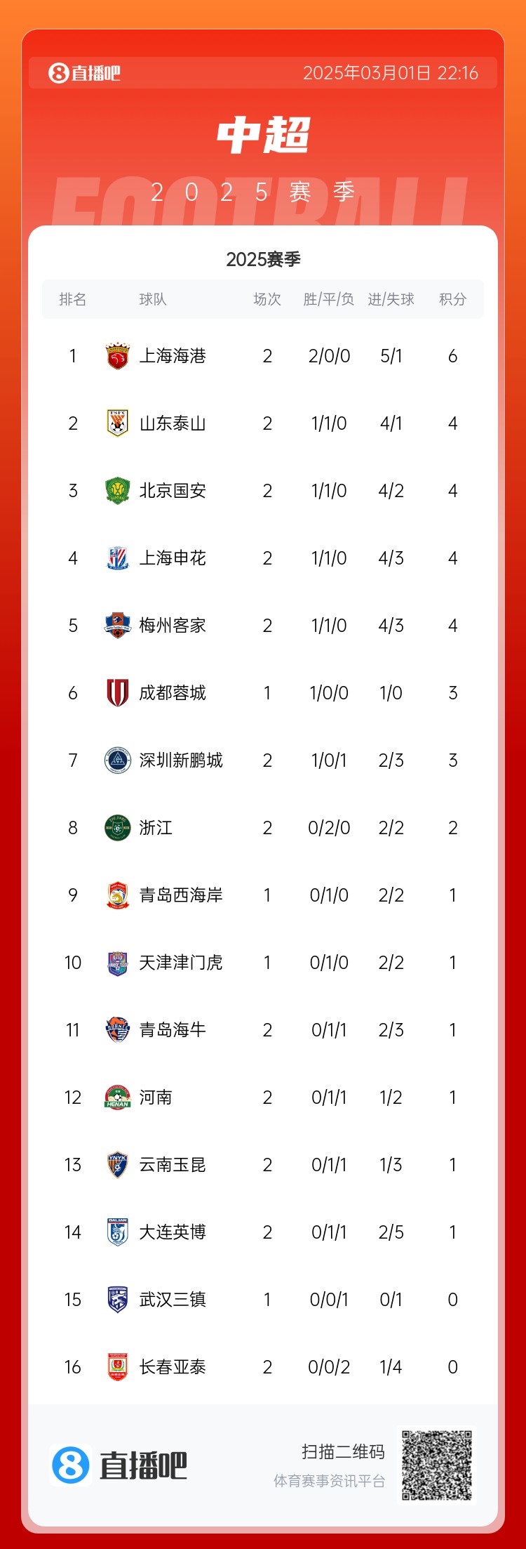 中超積分榜：海港兩連勝居榜首，老三強同積4分，亞泰遭2連敗墊底
