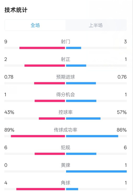 貝蒂斯半場1-1皇馬數(shù)據(jù)：射門9-3。射正2-1，控球率43%-57%