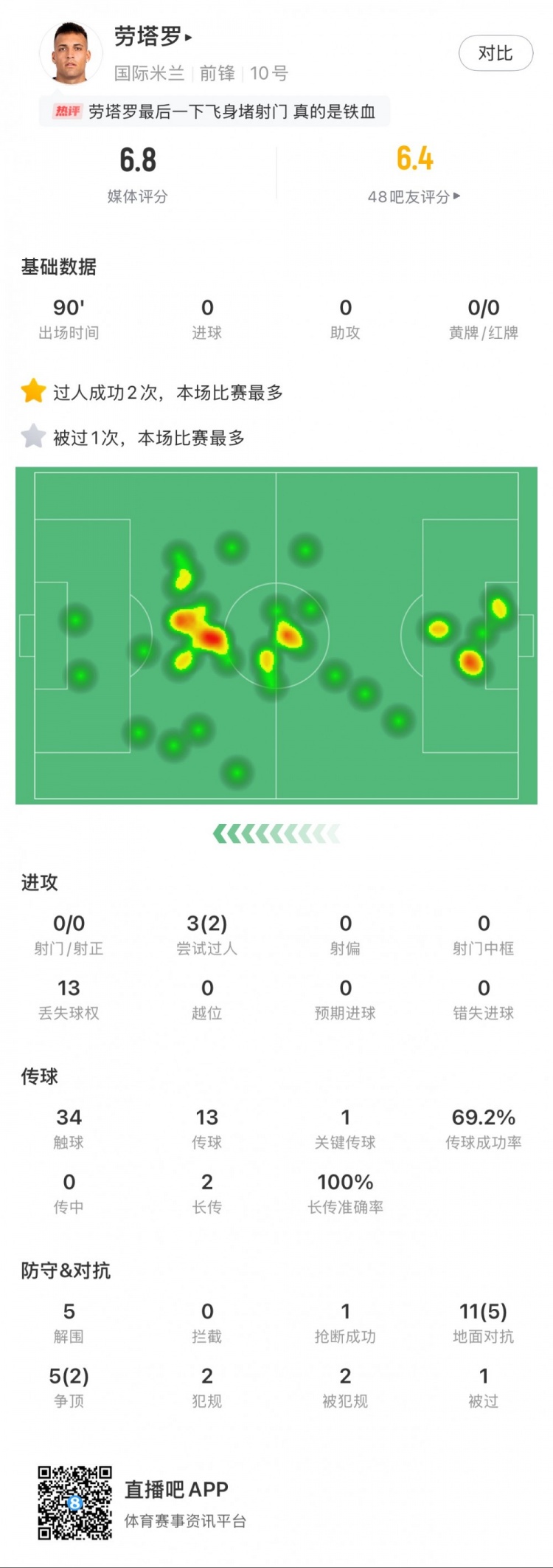 勞塔羅本場數(shù)據(jù)：0次射門，16次對(duì)抗贏得7次，5次解圍
