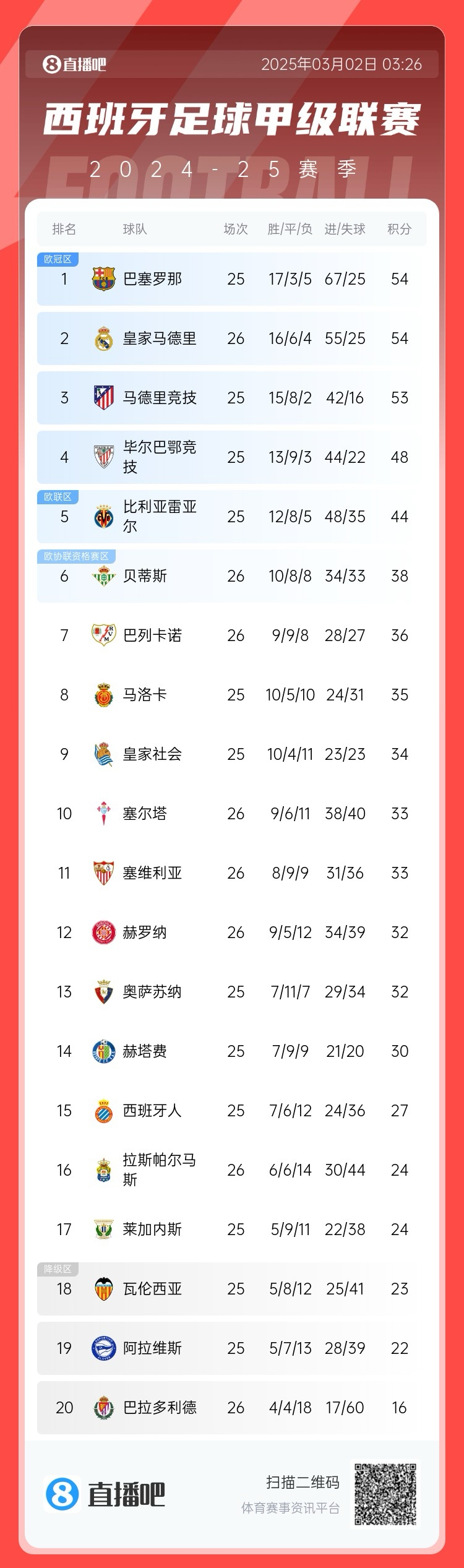近5輪僅1勝，西甲積分榜：皇馬遭逆轉(zhuǎn)仍排第二，先賽與巴薩同分