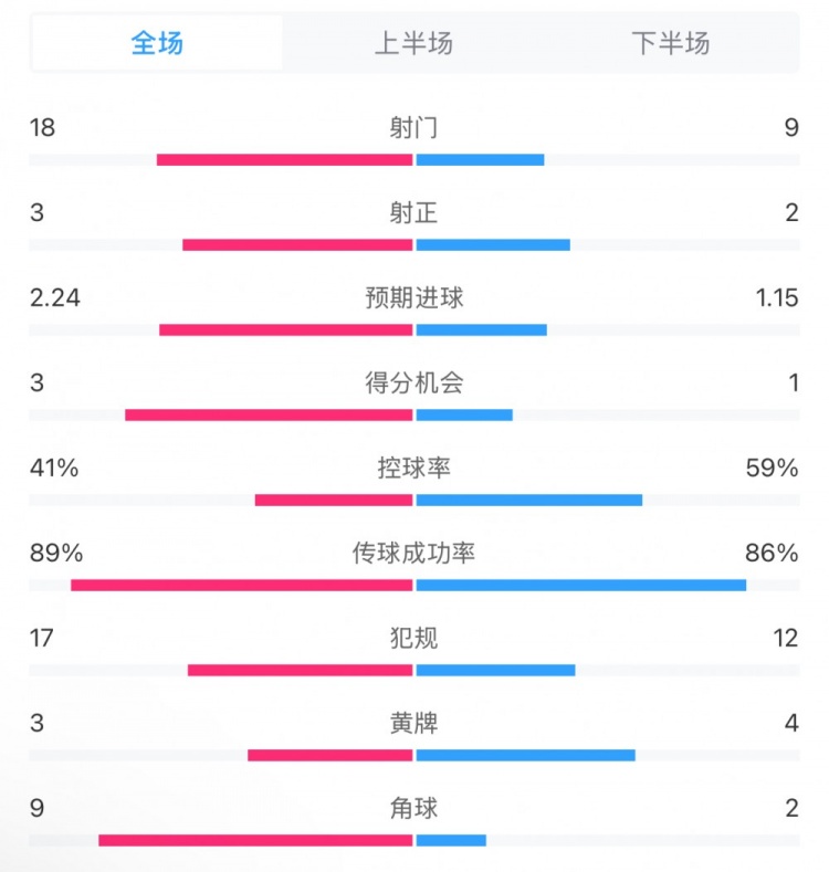 貝蒂斯2-1皇馬全場數(shù)據(jù)：射門18-9，射正3-2，得分機(jī)會3-1