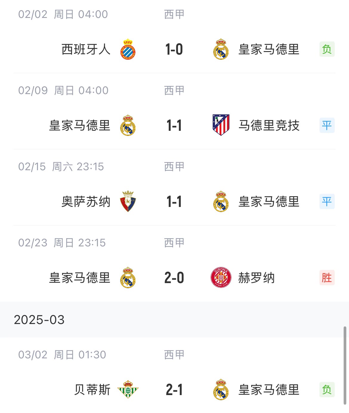 低迷！皇馬一度4分領(lǐng)跑西甲，如今五輪僅1勝&先賽與巴薩同分