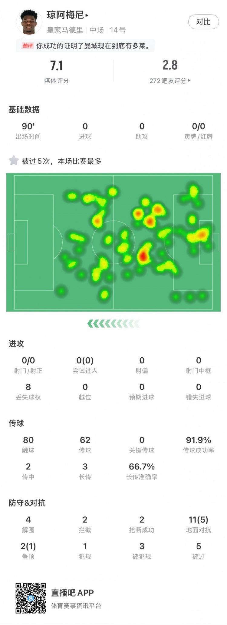 瓊阿梅尼本場數(shù)據(jù)：5次被過全場最多，4次解圍，2次搶斷