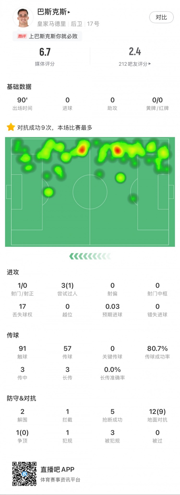 巴斯克斯本場數(shù)據(jù)：9次贏得對抗全場最多，5次搶斷，2次解圍