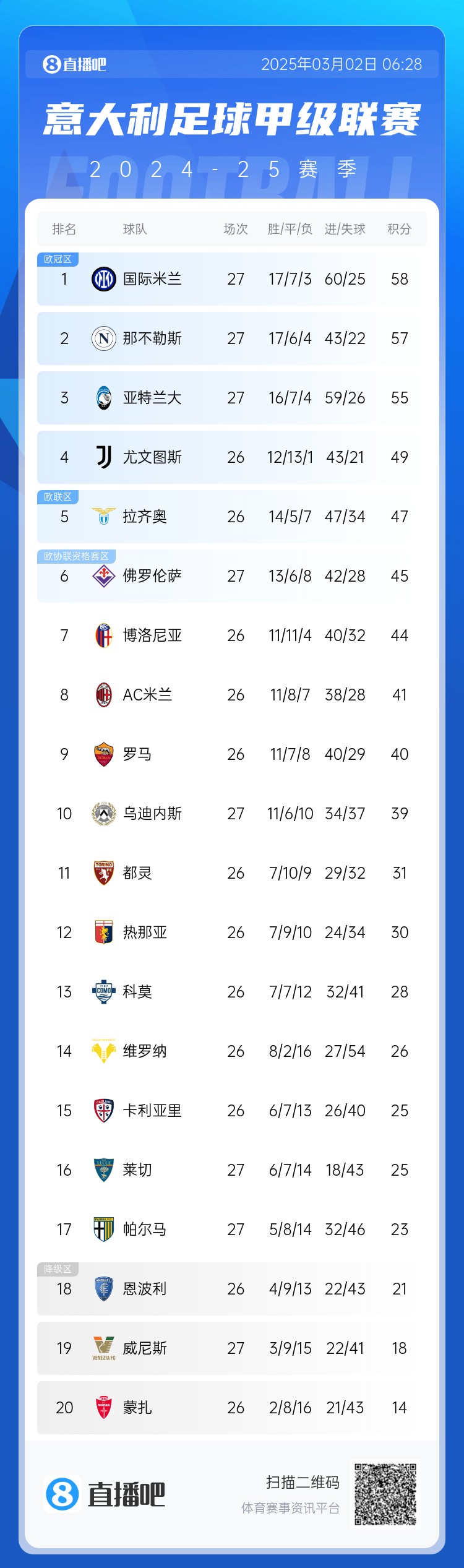 意甲積分榜：天王山之戰(zhàn)1-1收?qǐng)?，?guó)米仍居榜首，那不勒斯第二