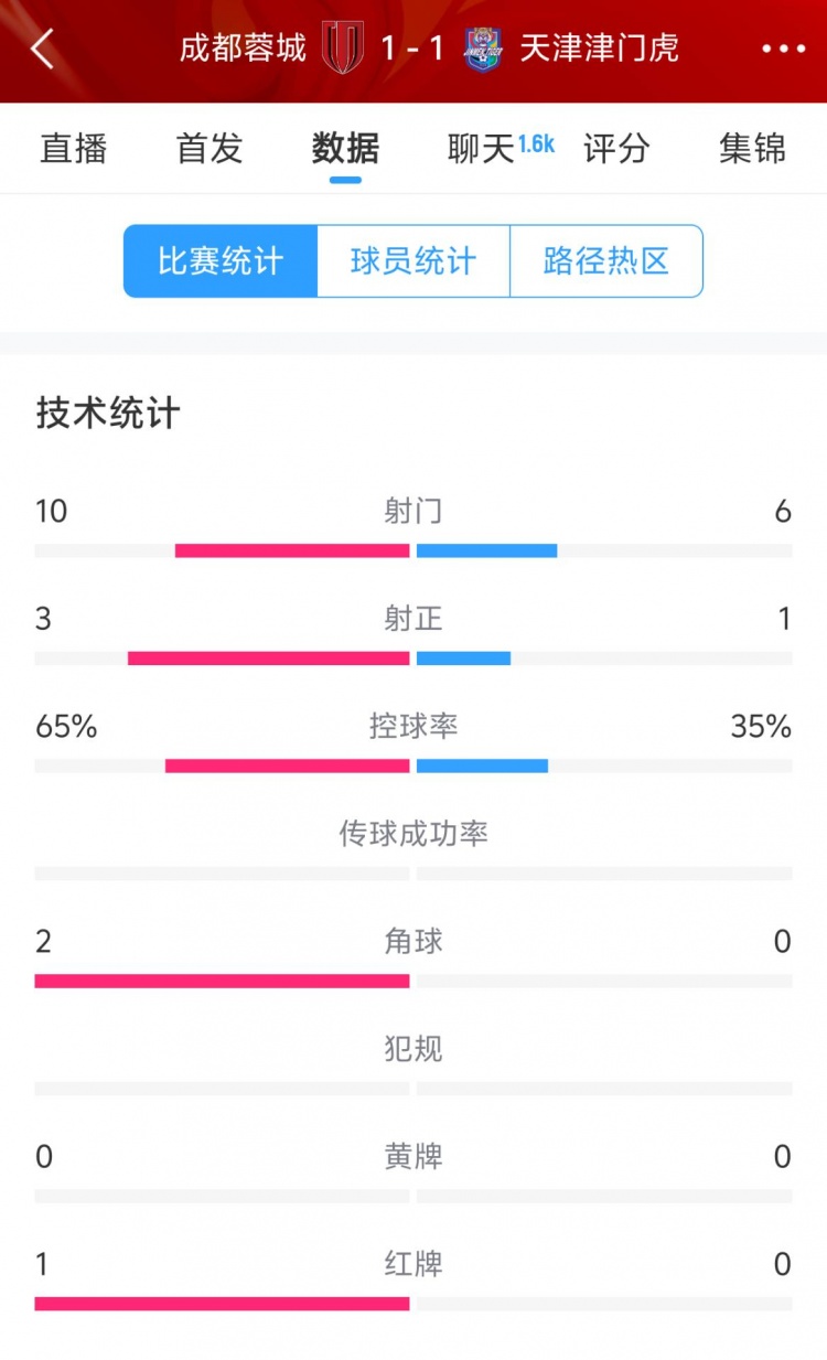 蓉城vs津門虎半場數據：射門數10-6&射正3-1，蓉城控球率65%