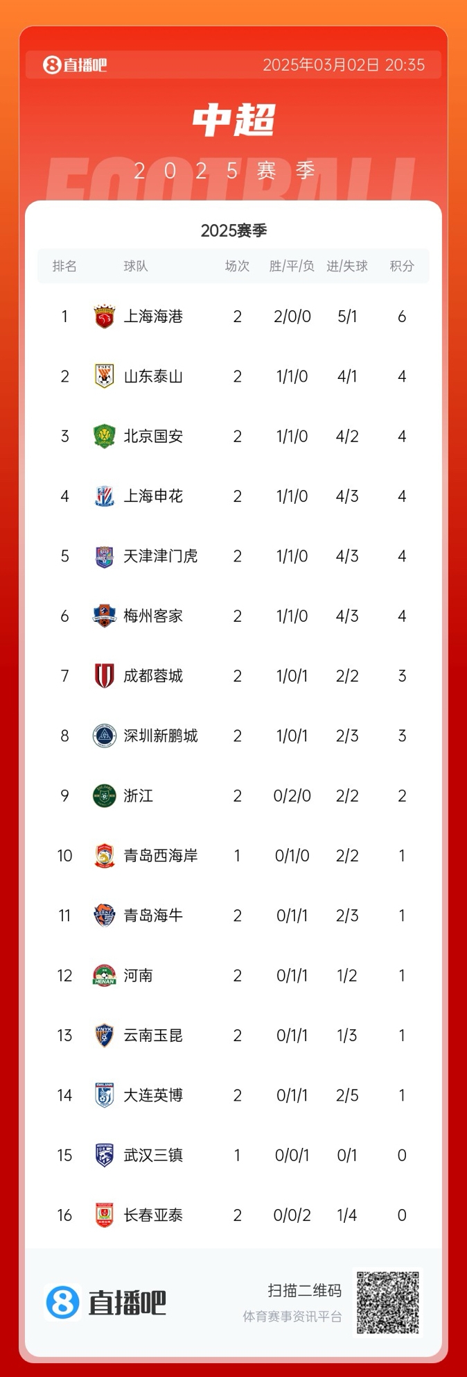 中超積分榜：海港領(lǐng)跑&成唯一兩連勝球隊(duì)，5隊(duì)同積4分，亞泰墊底