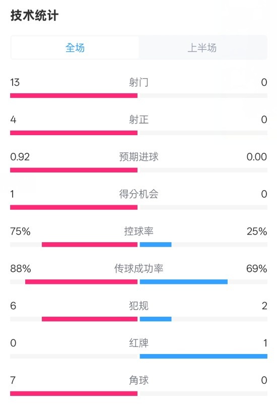 巴薩半場(chǎng)2-0皇社數(shù)據(jù)：射門13-0，射正4-0，控球75%-25%，紅牌0-1