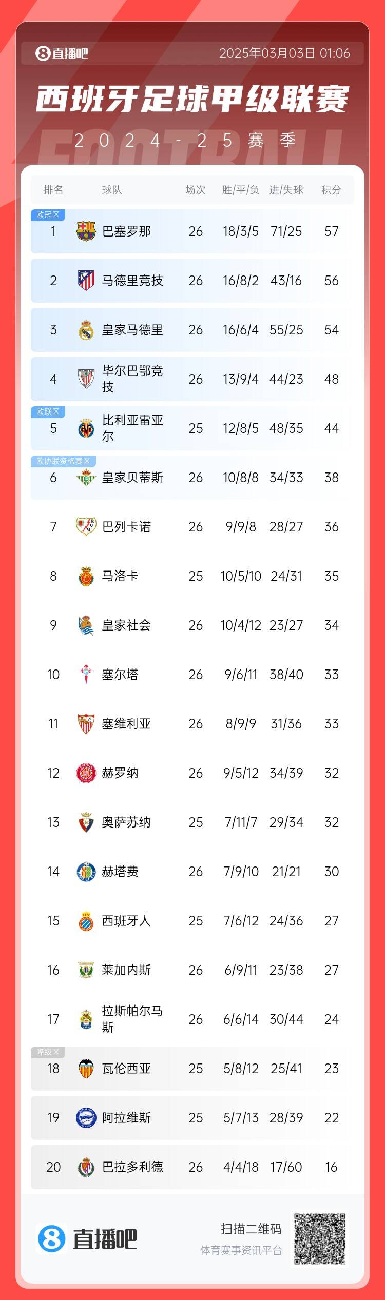 西甲積分榜：巴薩聯(lián)賽6連勝&1分領(lǐng)跑，馬競第二、皇馬第三