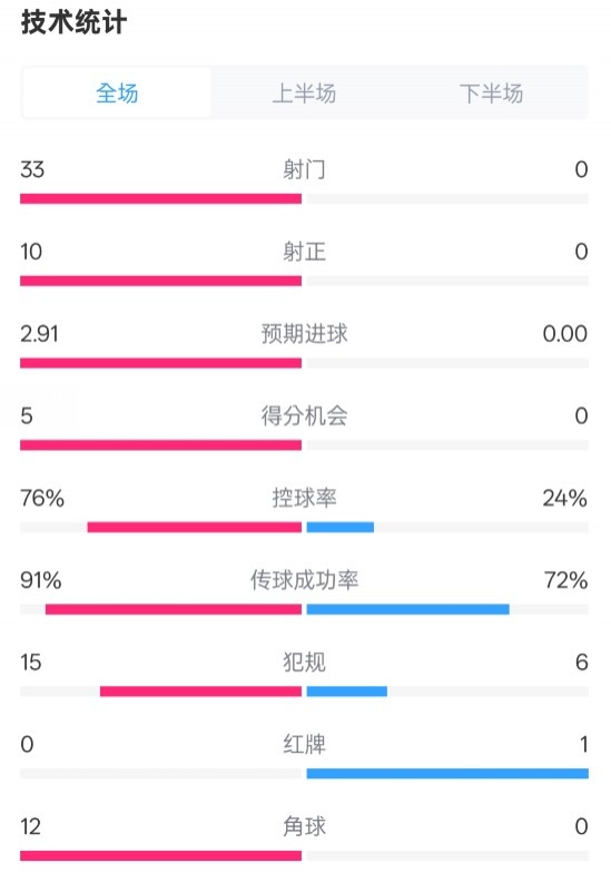 全面壓制！巴薩4-0皇社數(shù)據(jù)：射門33-0，射正10-0，控球率76%-24%