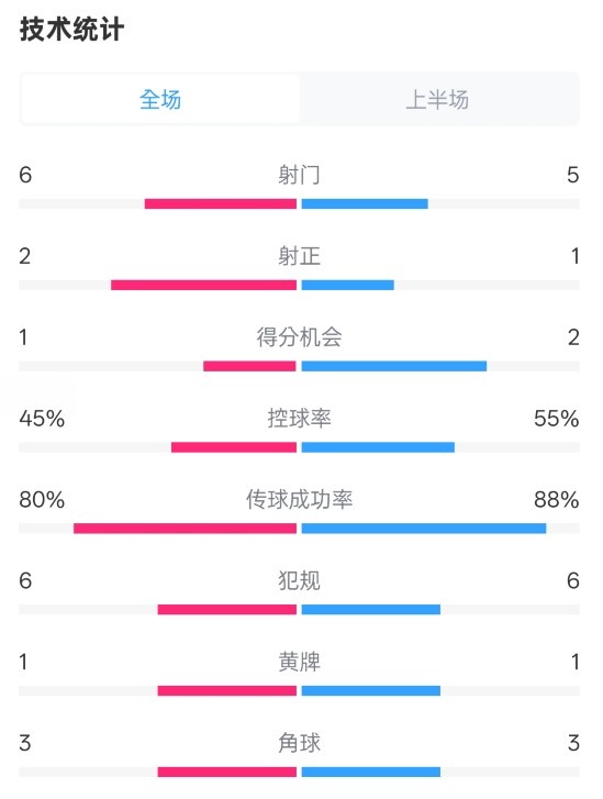 曼聯(lián)半場0-1富勒姆數(shù)據(jù)：射門6-5，射正2-1，控球率45%-55%