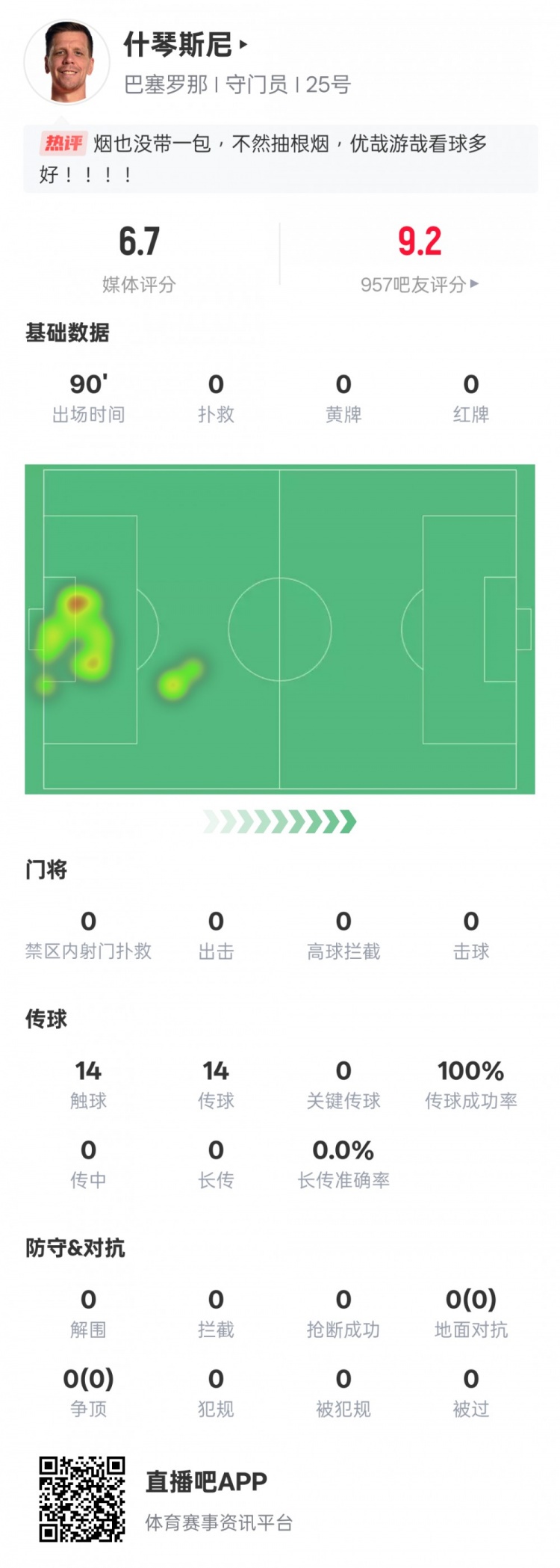 沒(méi)啥可做的！什琴斯尼本場(chǎng)：0失球0撲救傳球成功率100%，評(píng)分6.7