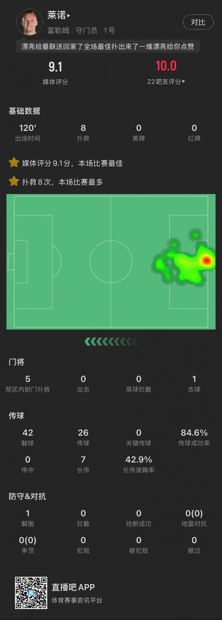 嘆息之墻！萊諾本場：8撲救&點球大戰(zhàn)2撲點，丟1球，9.1全場最高