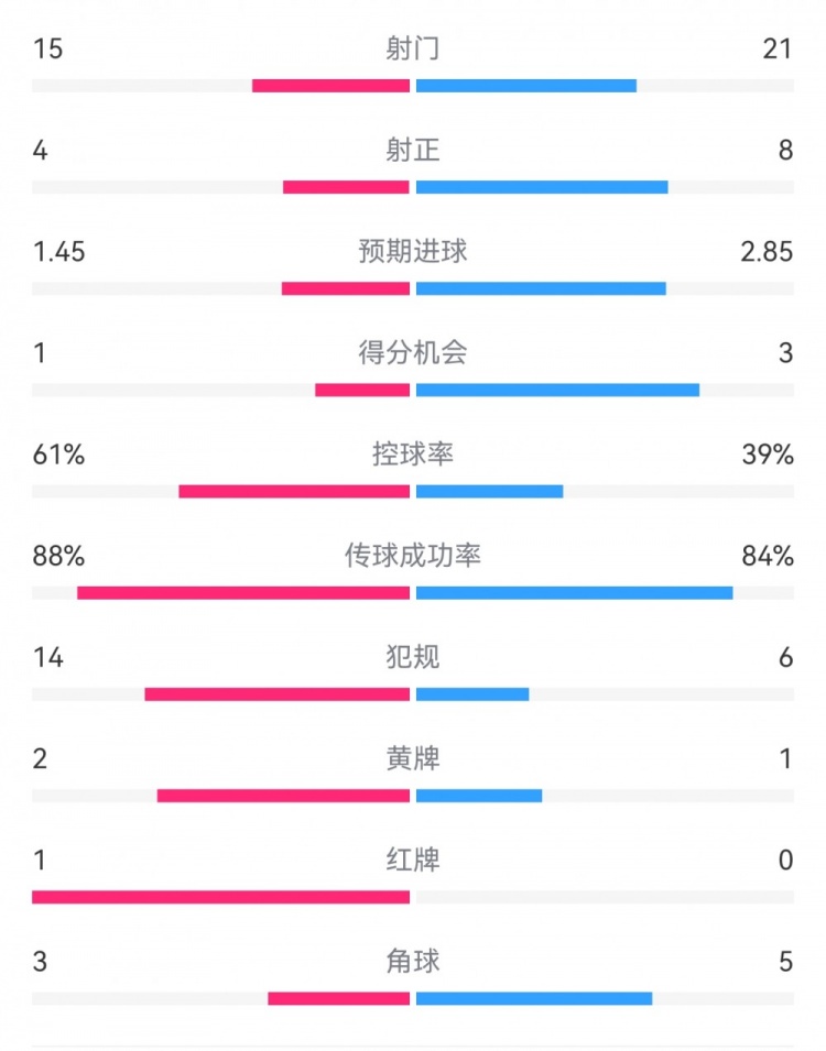 米蘭1-2拉齊奧數(shù)據(jù)：射門15-21，射正4-8，得分機會1-3，犯規(guī)14-6