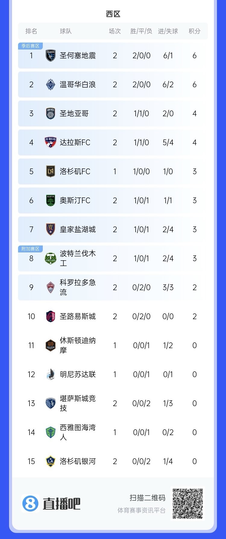 兩連??！上賽季美職聯(lián)總冠軍洛杉磯銀河再輸球，暫跌至西區(qū)倒一