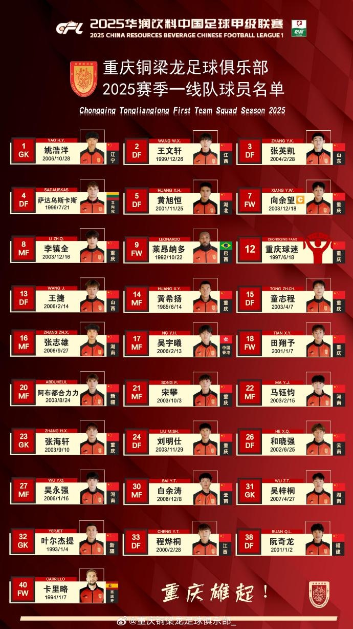 重慶銅梁龍2025賽季一線隊(duì)名單：平均23.7歲，重慶球員占比29.6%