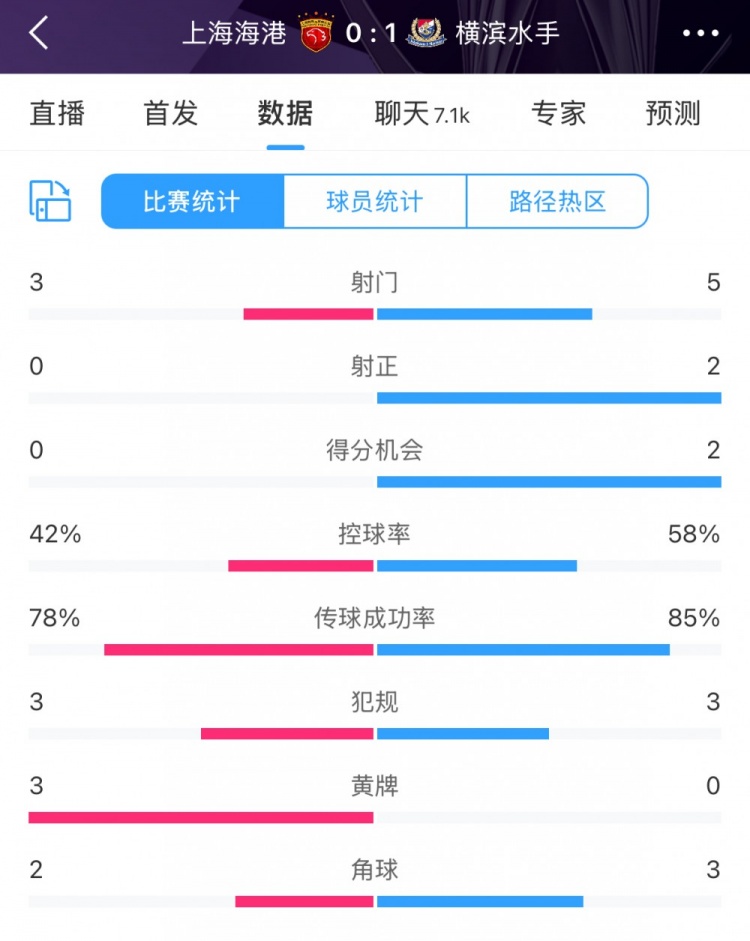 半場數(shù)據(jù)：海港全面落后橫濱 射門3比5、射正0比2