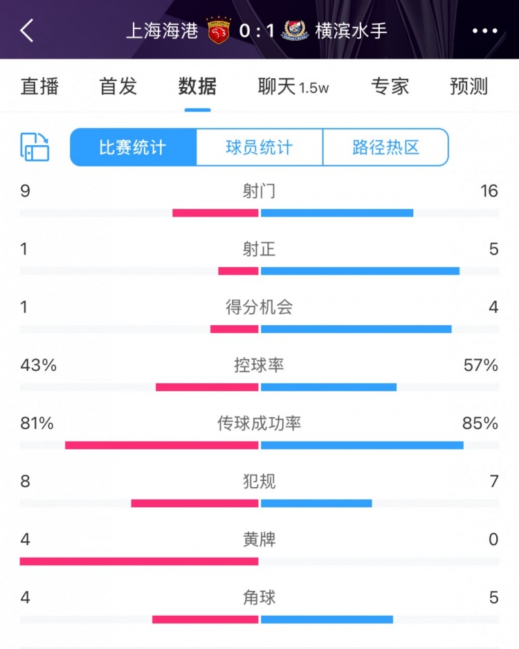 全場數(shù)據(jù)：海港全面落后橫濱，射門9比16、射正1比5、控球占4成