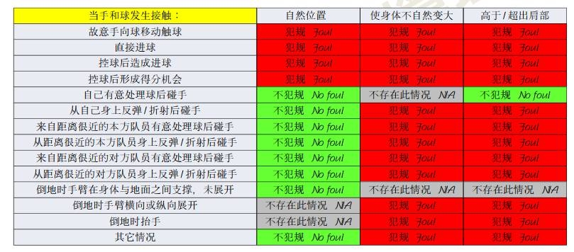 橫濱手球該不該判點(diǎn)？打到手是不爭(zhēng)事實(shí)，需看是否處于自然位置