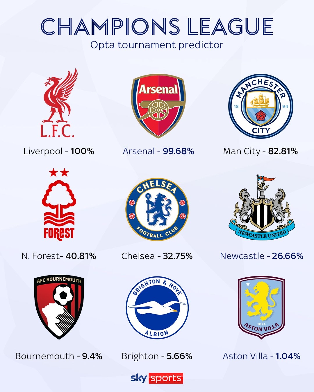Opta預(yù)測(cè)英超歐冠席位：紅軍槍手鎖定，曼城83% 森林41%切爾西33%