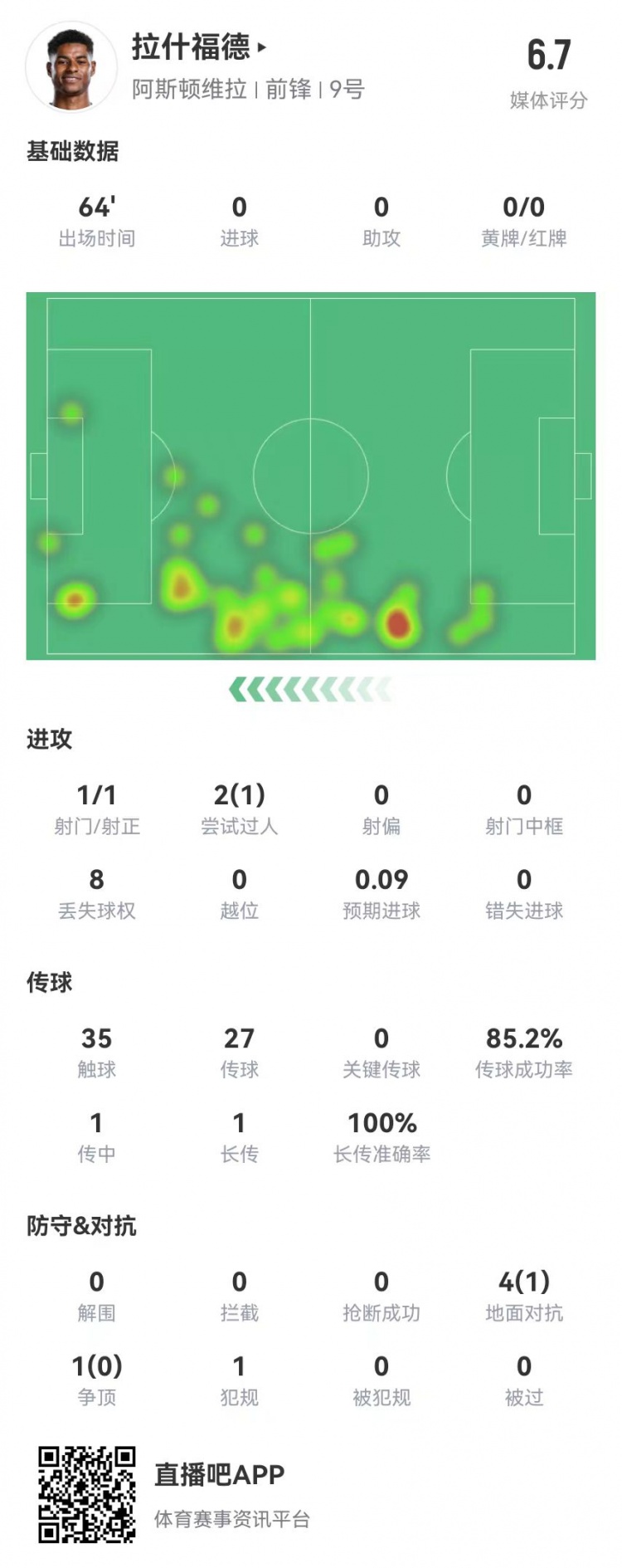 存在感低！拉什福德本場1射0正&0關鍵傳球 5對抗1成功 獲評6.7分