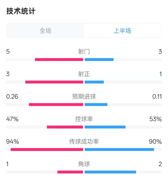 皇馬半場(chǎng)1-1馬競(jìng)數(shù)據(jù)：射門5-3，射正3-1，控球率47%-53%