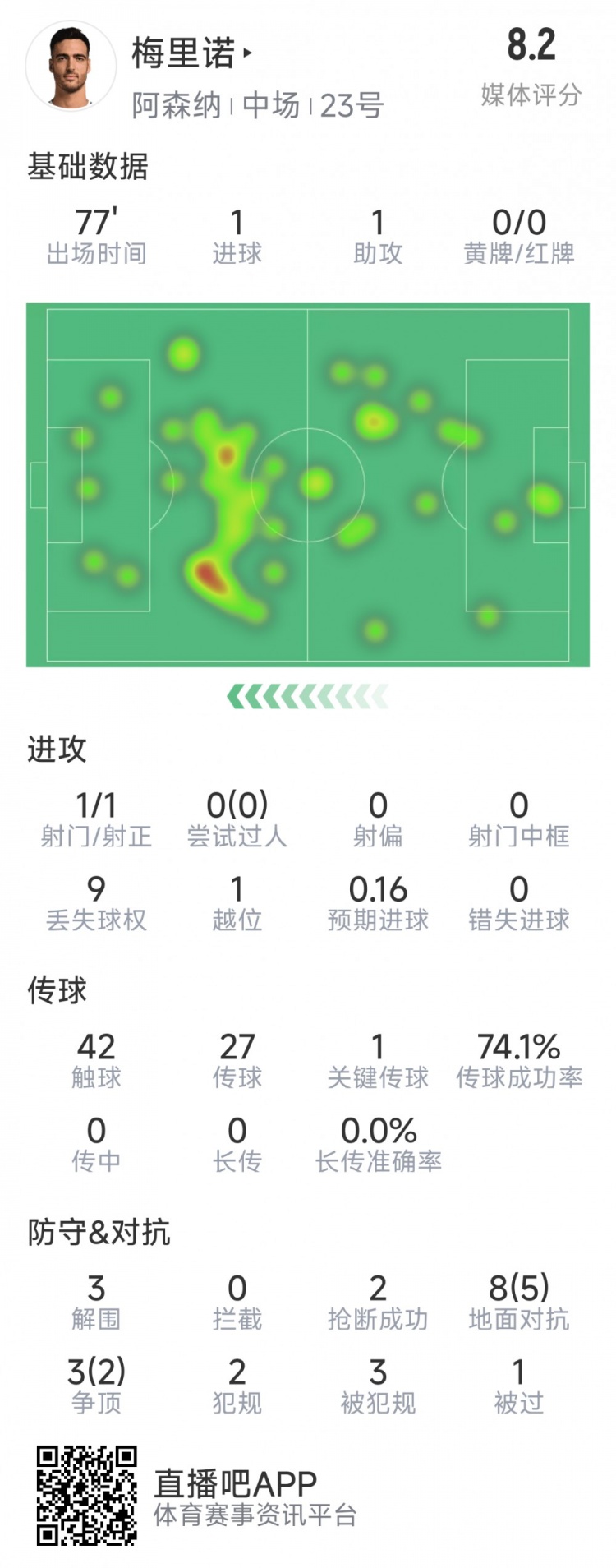 梅里諾本場數(shù)據(jù)：1球1助攻，1次射門，3解圍，2搶斷，評分8.2分