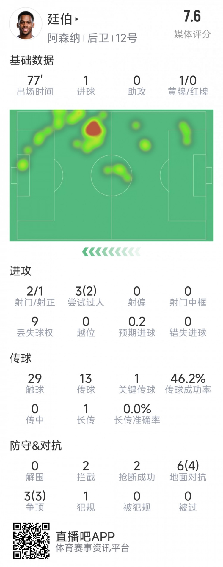 廷伯本場數(shù)據(jù)：1粒進球，2次射門，2攔截，2搶斷，9對抗7成功