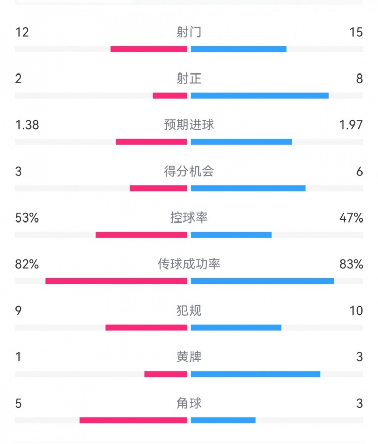 阿森納7-1埃因霍溫數(shù)據(jù)：槍手8次射正打進7球，預(yù)期進球1.97