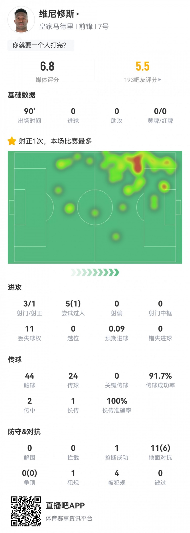 維尼修斯數(shù)據(jù)：3射1正1過(guò)人，4次被犯規(guī)，11次丟失球權(quán)，評(píng)分6.8