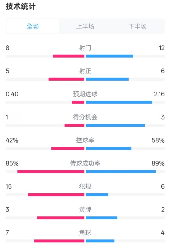 費(fèi)耶諾德0-2國(guó)米數(shù)據(jù)：射門(mén)8-12，射正5-6，控球率42%-58%
