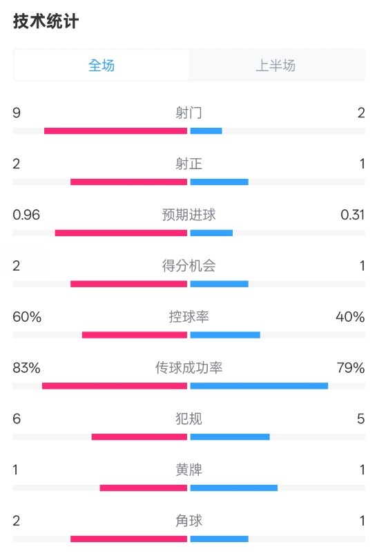 拜仁半場1-0藥廠數(shù)據(jù)：射門9-2，射正2-1，控球率60%-40%