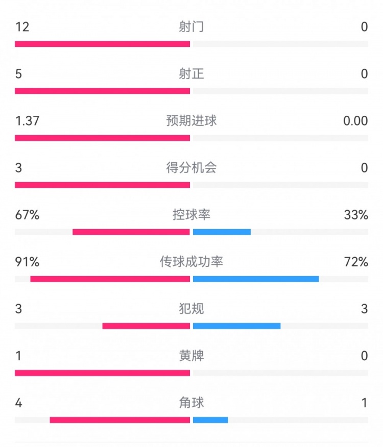 攻防戰(zhàn)！巴黎0-0利物浦半場：巴黎12射5正3次得分機(jī)會，紅軍0射門