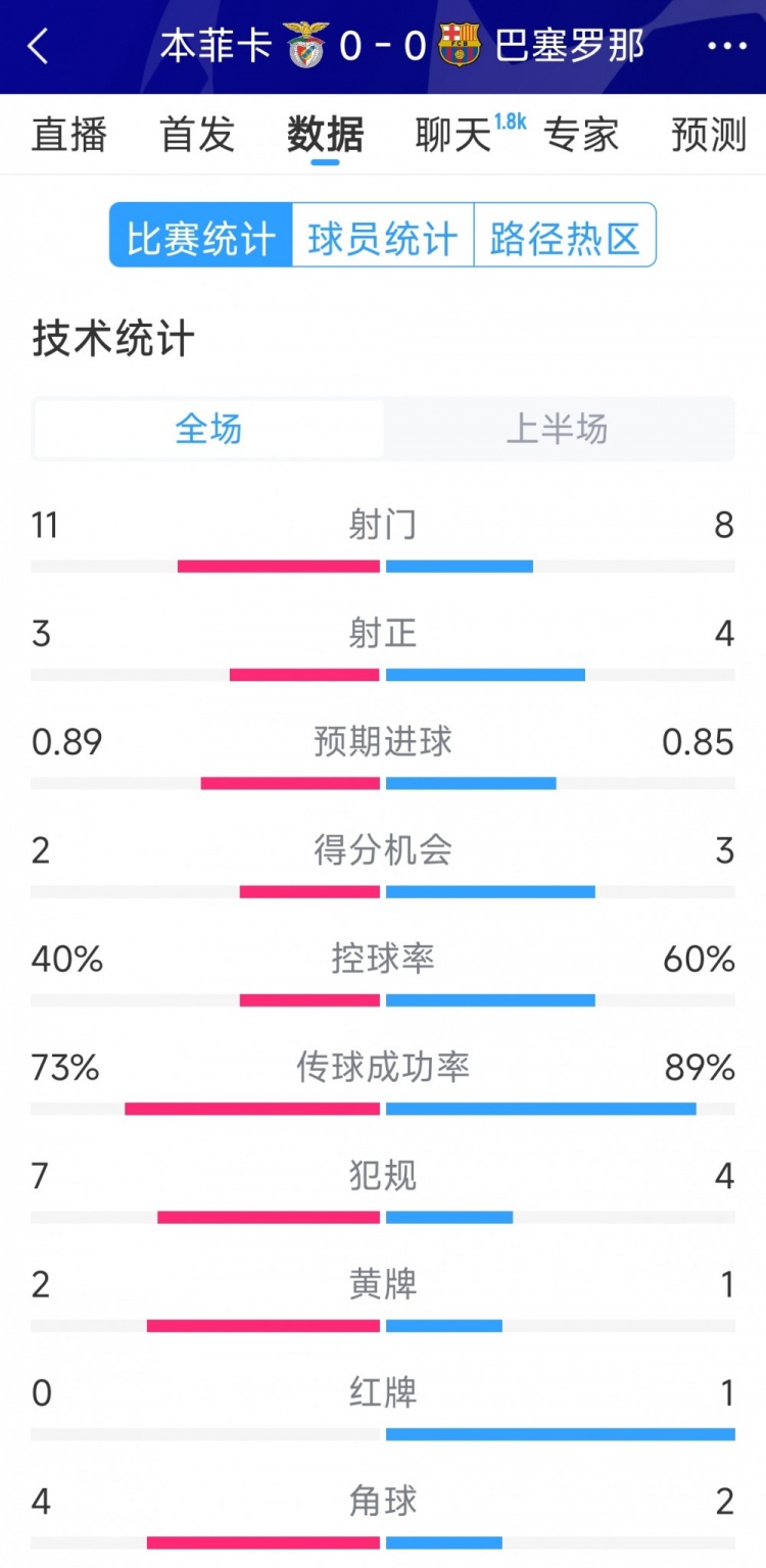 十人作戰(zhàn)，巴薩vs本菲卡半場(chǎng)數(shù)據(jù)：射門8-11，射正4-3