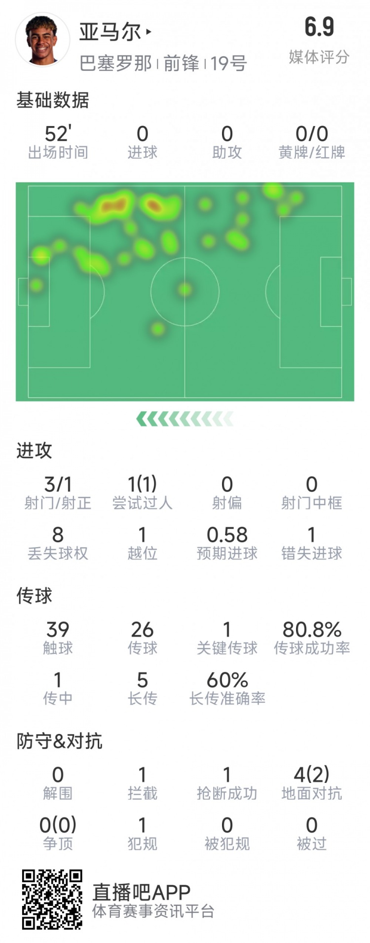 亞馬爾本場(chǎng)數(shù)據(jù)：3射1正，1次過人，1次錯(cuò)失良機(jī)，評(píng)分6.9分